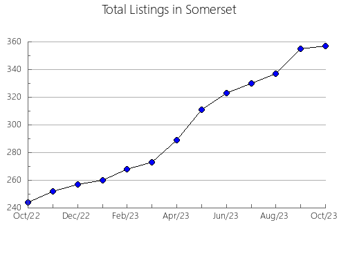 Airbnb & Vrbo Analytics, listings per month in Allegan, MI