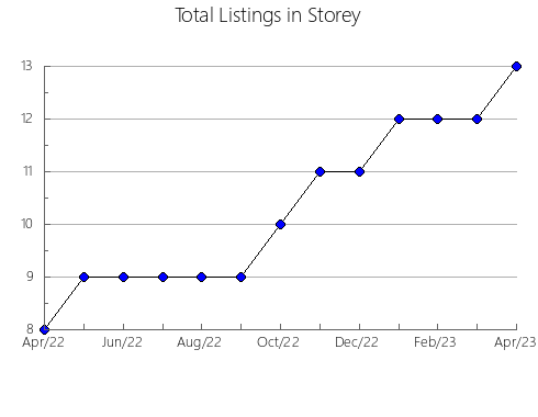 Airbnb & Vrbo Analytics, listings per month in Allegany, NY