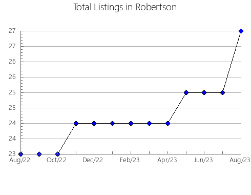 Airbnb & Vrbo Analytics, listings per month in Alleghany, VA