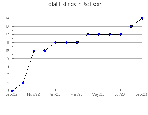 Airbnb & Vrbo Analytics, listings per month in Allegheny, PA