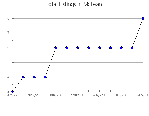 Airbnb & Vrbo Analytics, listings per month in Allen, LA