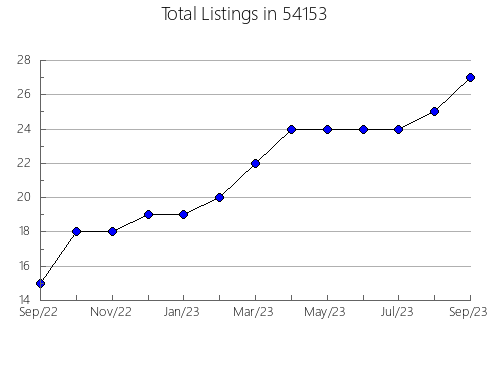 Airbnb & Vrbo Analytics, listings per month in Allen, TX