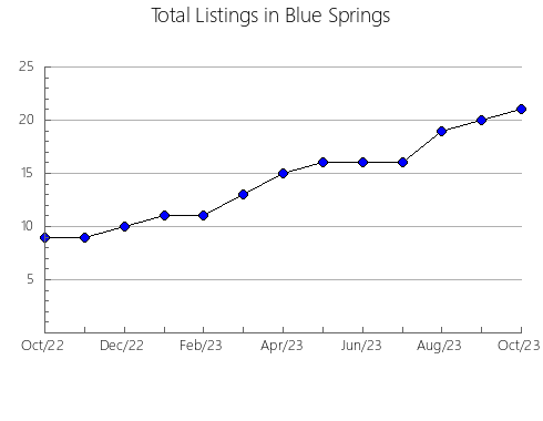 Airbnb & Vrbo Analytics, listings per month in Allende, 7