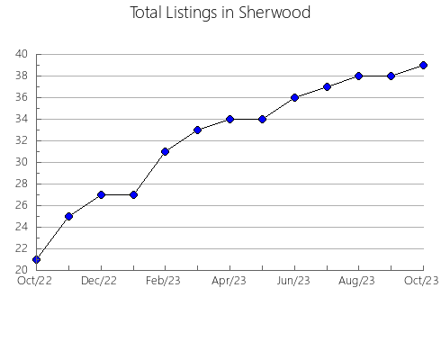 Airbnb & Vrbo Analytics, listings per month in Allouez, WI