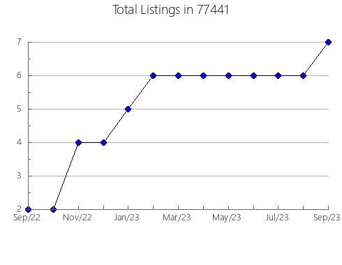 Airbnb & Vrbo Analytics, listings per month in Alma, NE