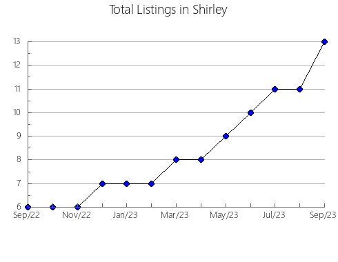 Airbnb & Vrbo Analytics, listings per month in Alma, WI