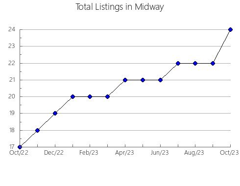 Airbnb & Vrbo Analytics, listings per month in Almarza, 24