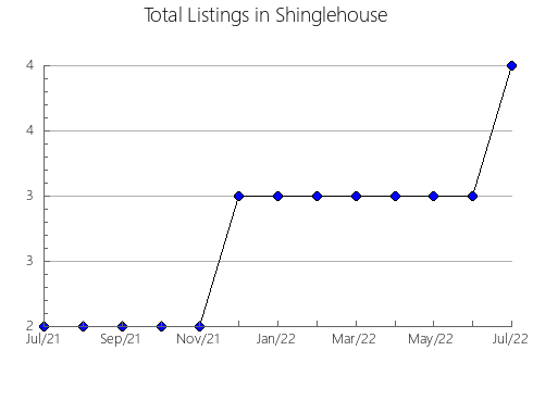 Airbnb & Vrbo Analytics, listings per month in Almeida, 10