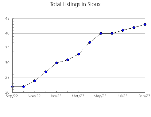 Airbnb & Vrbo Analytics, listings per month in Almodóvar del Pinar, 15