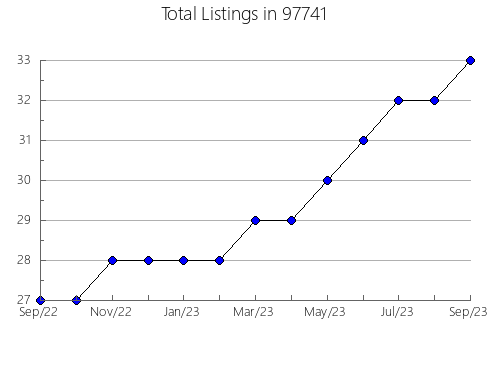 Airbnb & Vrbo Analytics, listings per month in Alpharetta, GA