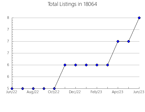 Airbnb & Vrbo Analytics, listings per month in Alta, IA