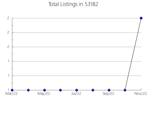 Airbnb & Vrbo Analytics, listings per month in Altamont, TN