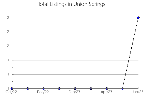 Airbnb & Vrbo Analytics, listings per month in Altavista, VA