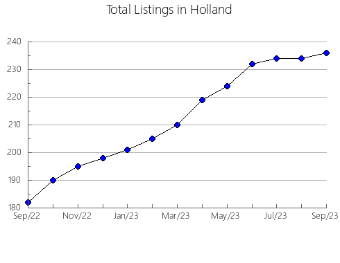 Airbnb & Vrbo Analytics, listings per month in ALTEA, 35