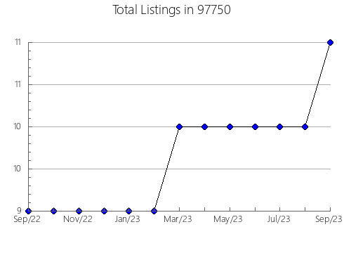 Airbnb & Vrbo Analytics, listings per month in Alto, GA