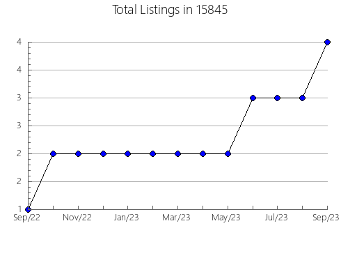 Airbnb & Vrbo Analytics, listings per month in Alto Pass, IL