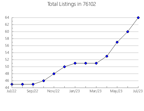 Airbnb & Vrbo Analytics, listings per month in Alton, MO