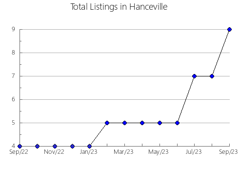 Airbnb & Vrbo Analytics, listings per month in Alton, UT