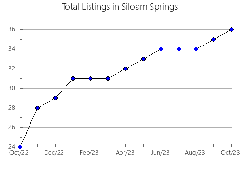 Airbnb & Vrbo Analytics, listings per month in Altoona, WI