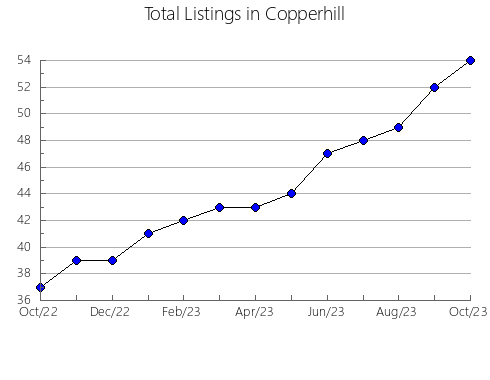 Airbnb & Vrbo Analytics, listings per month in Altos, 12