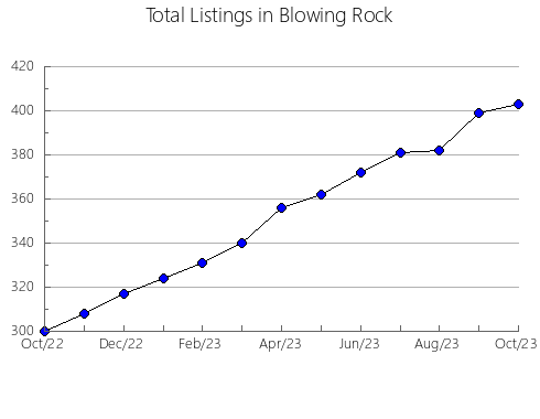 Airbnb & Vrbo Analytics, listings per month in Aluminé, 15