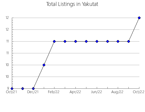 Airbnb & Vrbo Analytics, listings per month in Alunis, 14