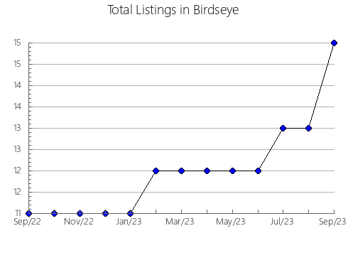 Airbnb & Vrbo Analytics, listings per month in ALVARADO, 2