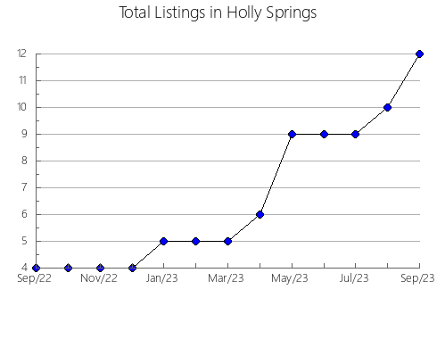 Airbnb & Vrbo Analytics, listings per month in Alvarães, 4