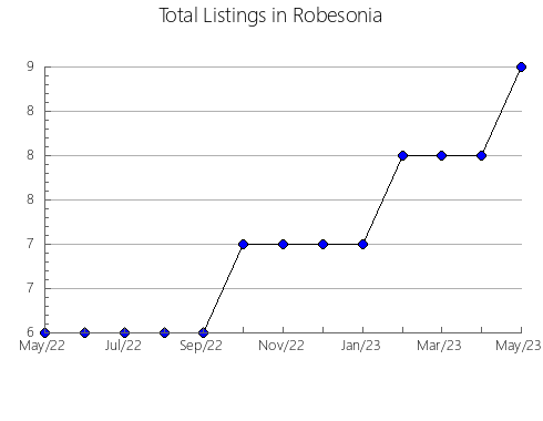 Airbnb & Vrbo Analytics, listings per month in Alvito, 4