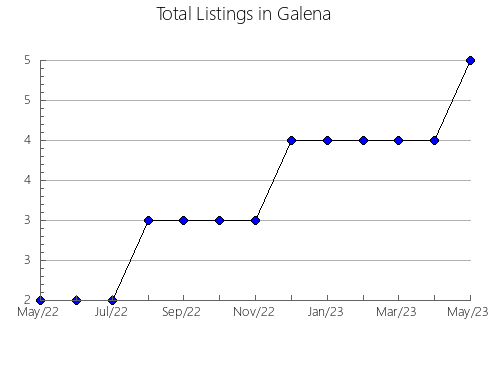 Airbnb & Vrbo Analytics, listings per month in Alòs de Balaguer, 29