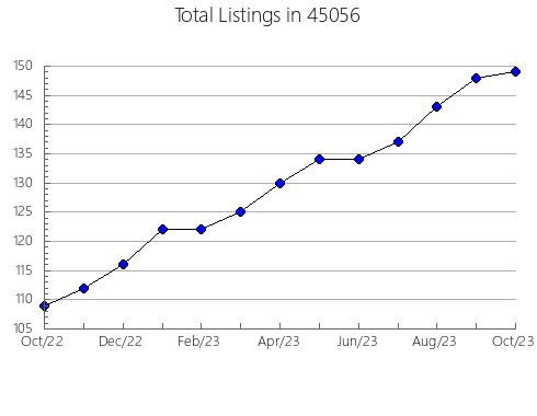 Airbnb & Vrbo Analytics, listings per month in Amador, CA