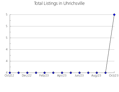 Airbnb & Vrbo Analytics, listings per month in Amajari, 23