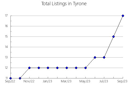 Airbnb & Vrbo Analytics, listings per month in AMARANTH, 9