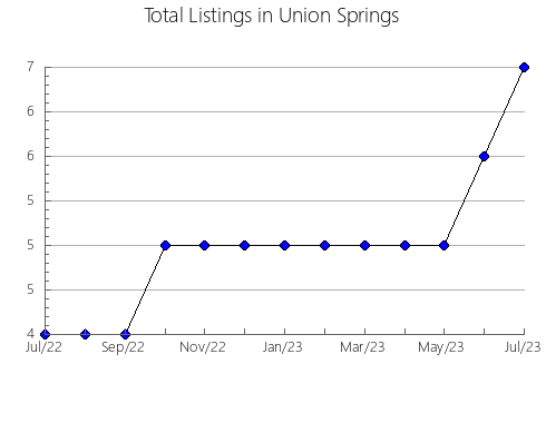 Airbnb & Vrbo Analytics, listings per month in Ambato, 3