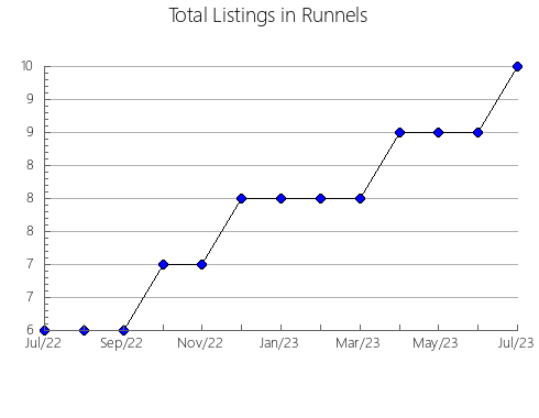 Airbnb & Vrbo Analytics, listings per month in Amherst, VA