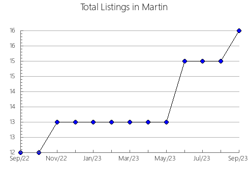 Airbnb & Vrbo Analytics, listings per month in Amite, MS