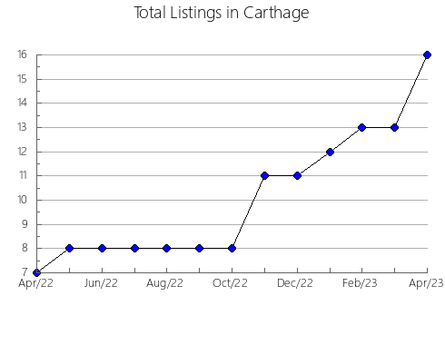 Airbnb & Vrbo Analytics, listings per month in Amos, 11