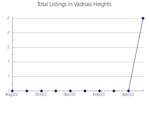 Airbnb & Vrbo Analytics, listings per month in Amurrio, 48