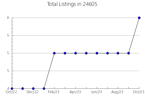 Airbnb & Vrbo Analytics, listings per month in Anadarko, OK