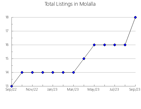 Airbnb & Vrbo Analytics, listings per month in Anadyrskiy rayon, 12