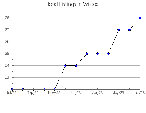 Airbnb & Vrbo Analytics, listings per month in Anchorage, AK