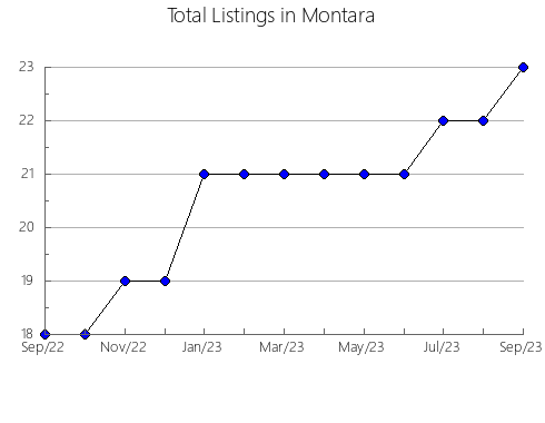 Airbnb & Vrbo Analytics, listings per month in Anchorage, AK