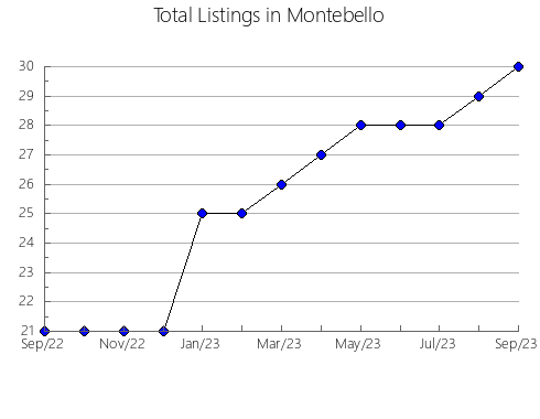 Airbnb & Vrbo Analytics, listings per month in Anderson, AK