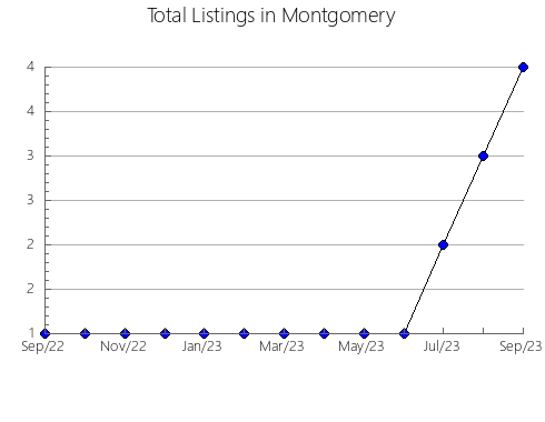 Airbnb & Vrbo Analytics, listings per month in Anderson, KS