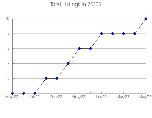 Airbnb & Vrbo Analytics, listings per month in Anderson, MO