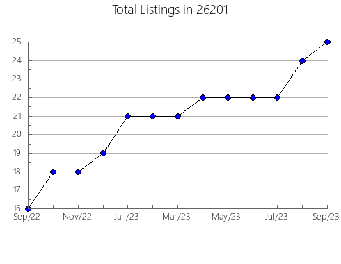 Airbnb & Vrbo Analytics, listings per month in Anderson, SC