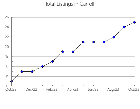 Airbnb & Vrbo Analytics, listings per month in Anderson, TX