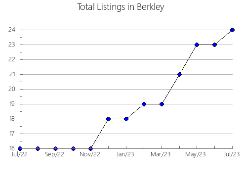 Airbnb & Vrbo Analytics, listings per month in Andosilla, 34