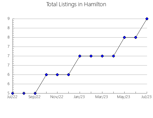 Airbnb & Vrbo Analytics, listings per month in Andover, 4