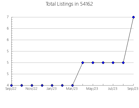 Airbnb & Vrbo Analytics, listings per month in Andrews, TX